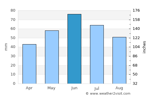 Hoceni average rain in June