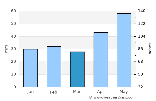 Hoceni average rain in March