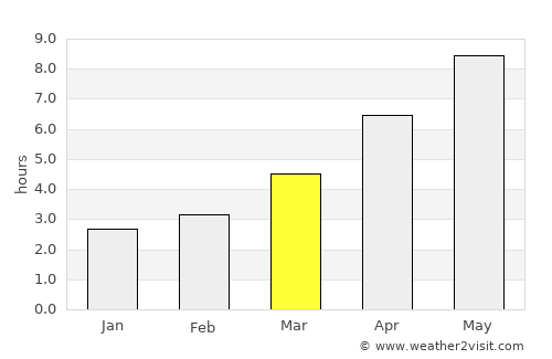 Hoceni average rain in March