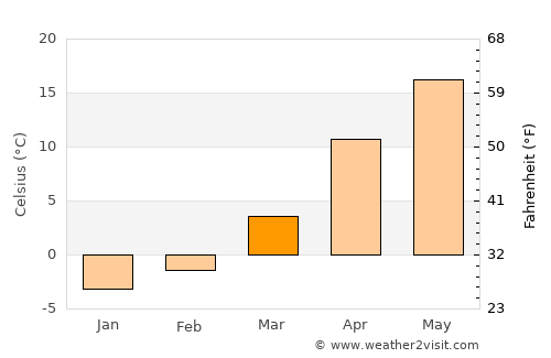 Hoceni average temperature in March