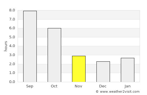 Hoceni average rain in November