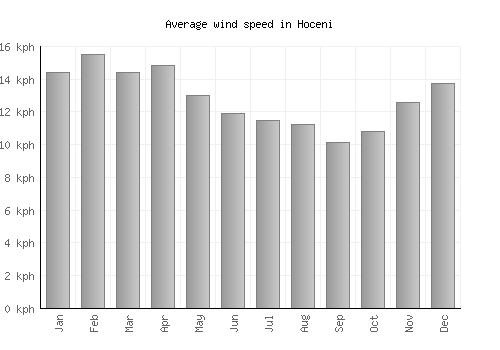 Hoceni average winspeed by month (km/h)