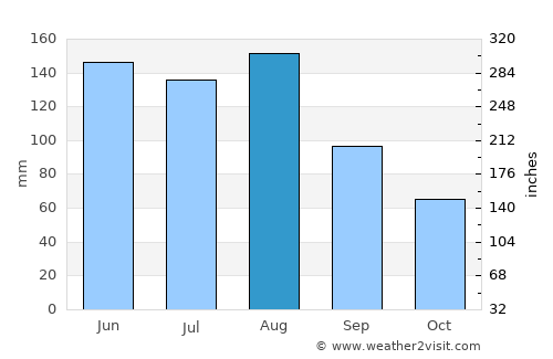 Hochdorf average rain in August