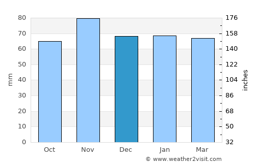Hochdorf average rain in December