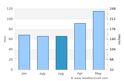 Hochdorf average rain in February