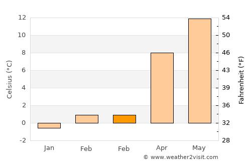 Hochdorf average temperature in February