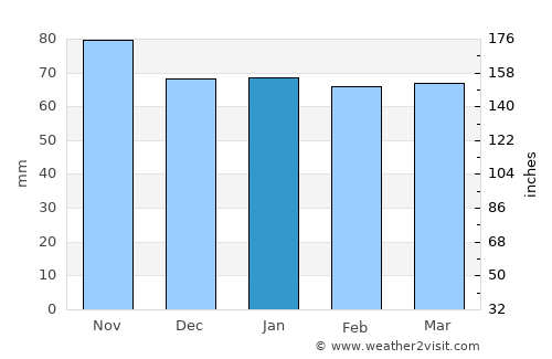 Hochdorf average rain in January