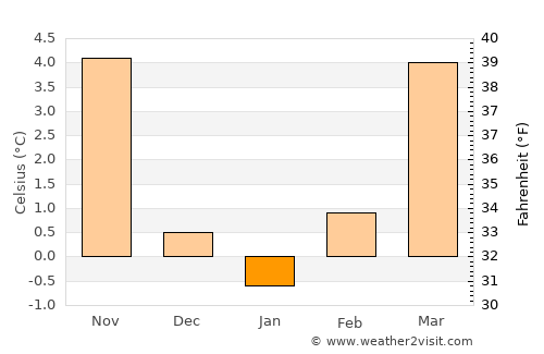 Hochdorf average temperature in January
