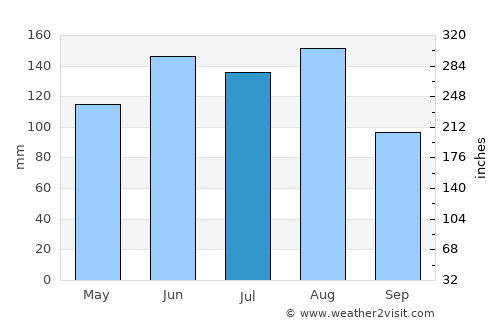 Hochdorf average rain in July