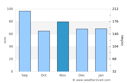 Hochdorf average rain in November