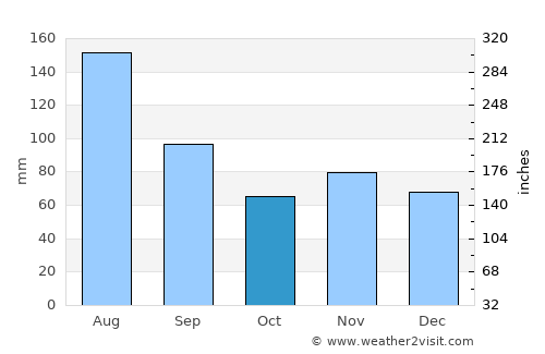 Hochdorf average rain in October