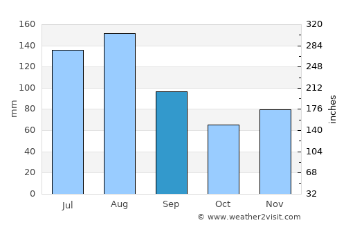 Hochdorf average rain in September