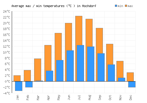 Hochdorf average minimum / maximum temperatures (Celsius)