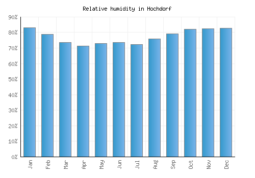 Hochdorf relative humidity averages