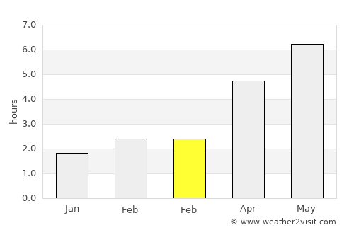 Hockley average rain in February