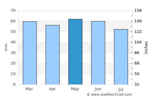 Hockley average rain in May