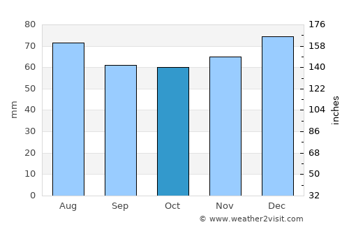 Hockley average rain in October