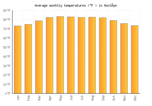 Hoctún average temperature chart (Fahrenheit)