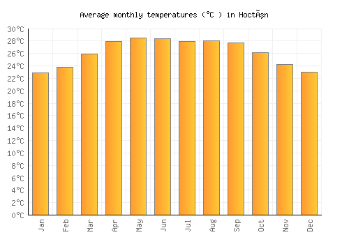 Hoctún average temperature chart (Celsius)