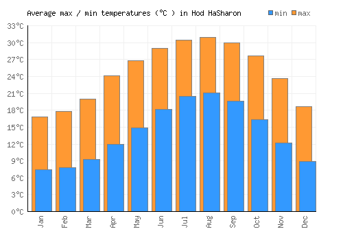 Hod HaSharon average minimum / maximum temperatures (Celsius)