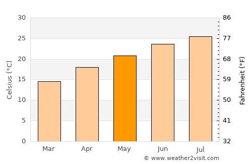 Hod HaSharon average temperature in May