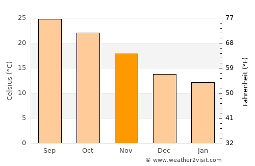 Hod HaSharon average temperature in November
