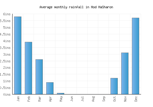 Hod HaSharon monthly rainfall chart (inches)