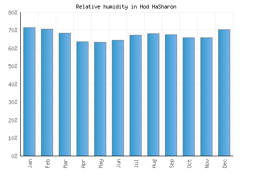 Hod HaSharon relative humidity averages