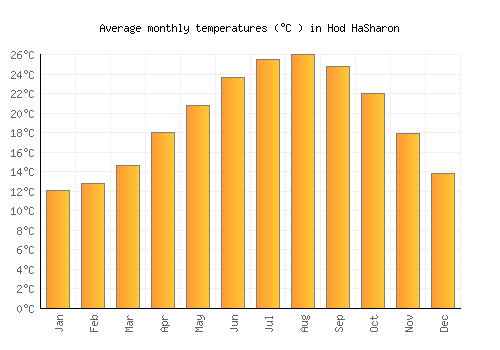 Hod HaSharon average temperature chart (Celsius)