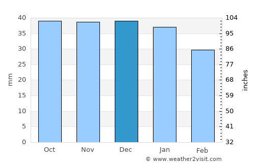 Hodac average rain in December
