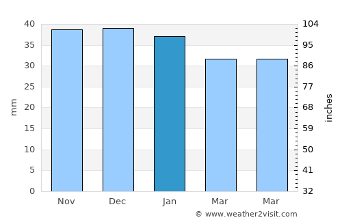 Hodac average rain in January