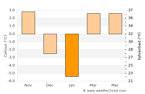 Hodac average temperature in January