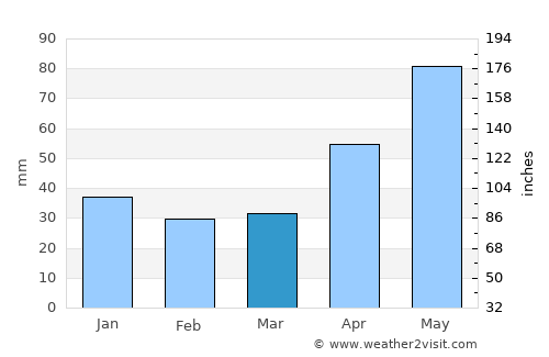 Hodac average rain in March
