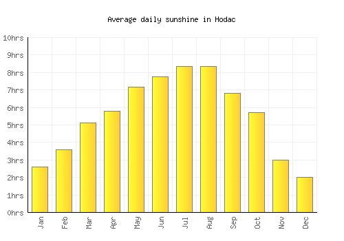 Hodac average daily sunshine chart