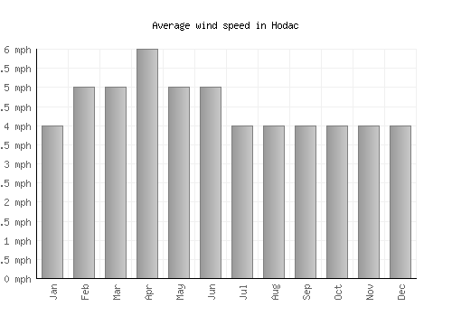 Hodac average winspeed by month (mph)