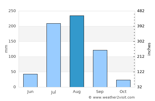 Hodal average rain in August