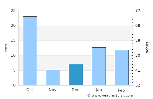 Hodal average rain in December