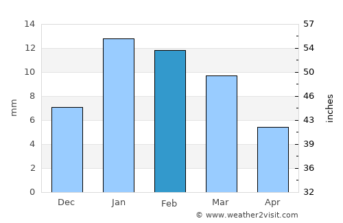 Hodal average rain in February