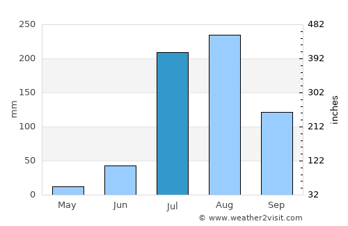 Hodal average rain in July