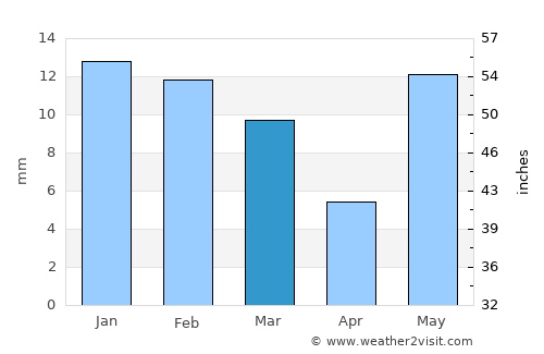 Hodal average rain in March