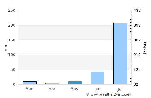 Hodal average rain in May