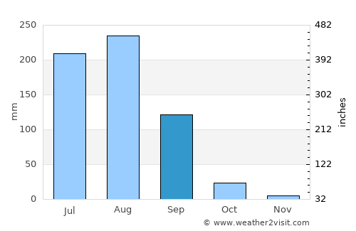 Hodal average rain in September