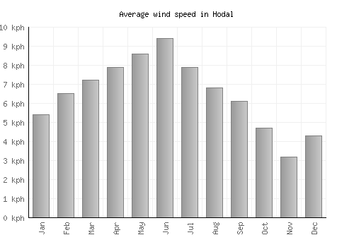Hodal average winspeed by month (km/h)