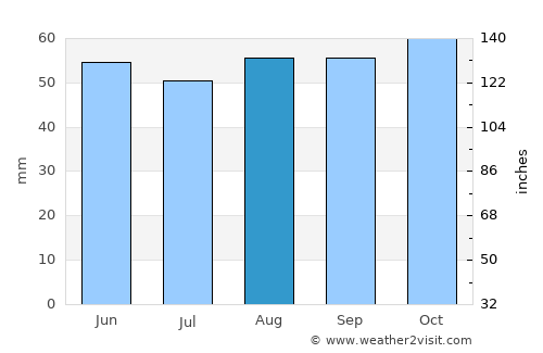 Hoddesdon average rain in August