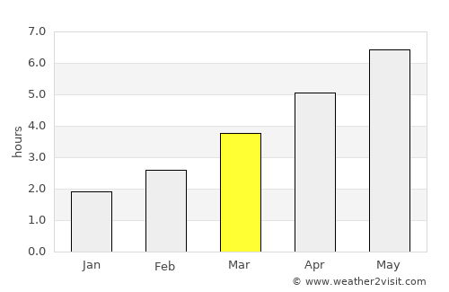 Hoddesdon average rain in March