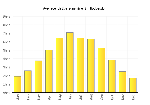 Hoddesdon average daily sunshine chart