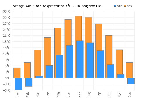 Hodgenville average minimum / maximum temperatures (Celsius)