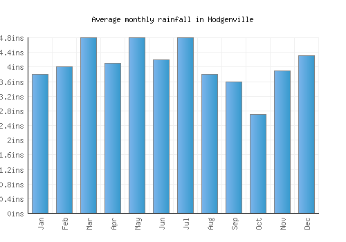 Hodgenville monthly rainfall chart (inches)
