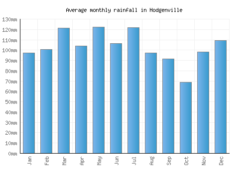 Hodgenville monthly rainfall chart (mm)