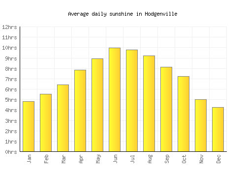 Hodgenville average daily sunshine chart